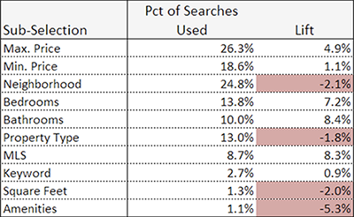 The data suggests that the presence of fields like “Neighborhood” in a form decrease the search’s effectiveness.
